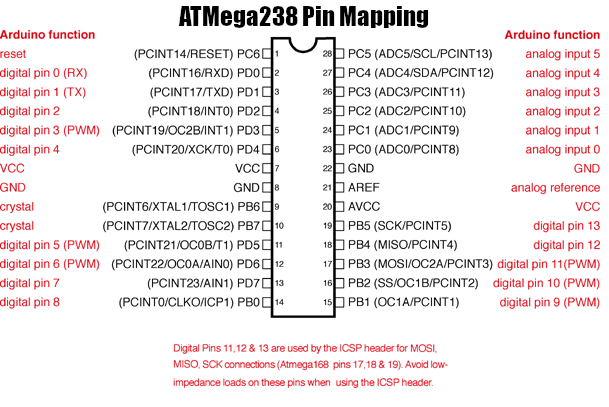 Mapa de pines del microcontrolador ATMega328 en Arduino