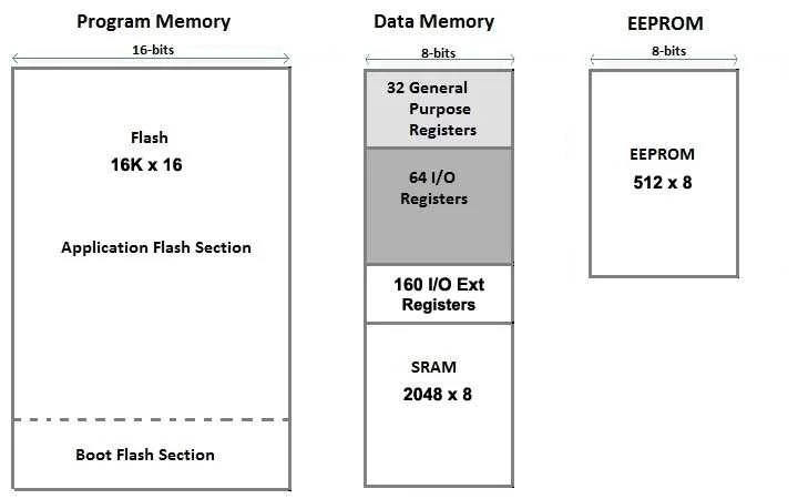Espacio de memoria de un microcontrolador ATMega328
