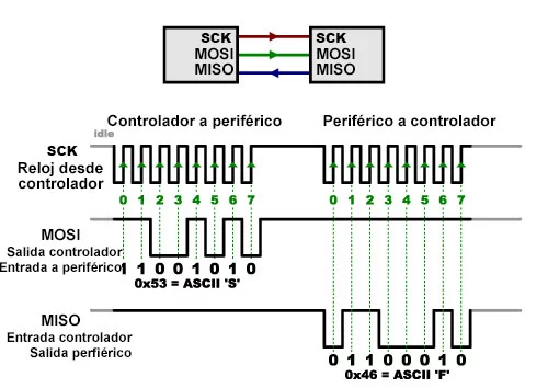Diagrama de funcionamiento del bus SPI