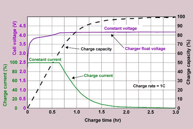Curva de carga de una batería LiPo