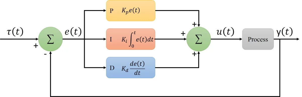 Imagen: https://plcynergy.com/pid-controller/