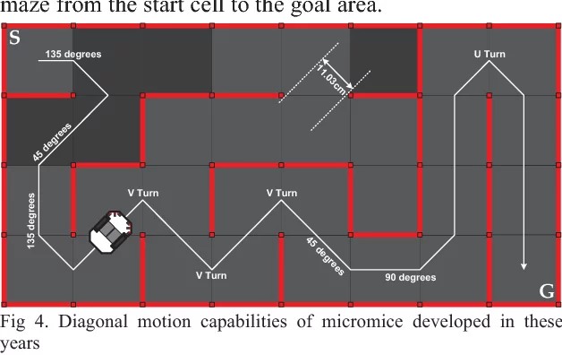 Ejemplo de giros en diagonal para ganar tiempo (Imagen: https://www.semanticscholar.org)