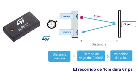 Imagen: https://robots-argentina.com.ar/didactica/vl53l0x-sensor-de-distancia-que-mide-por-la-velocidad-de-la-luz-time-of-fly/