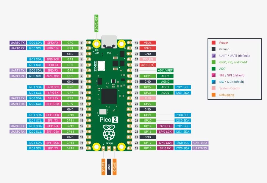 Raspberry Pi Pico 2 pinout (RP2350)