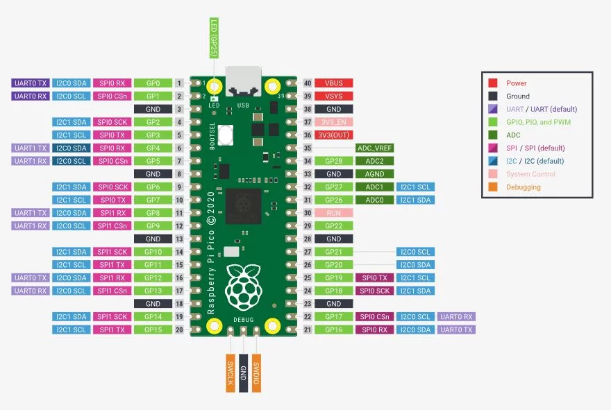 Raspberry Pi Pico pinout (RP2040)