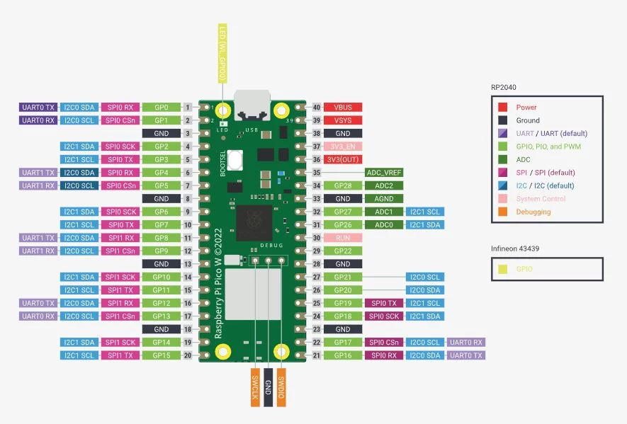 Raspberry Pi Pico W pinout (RP2040)