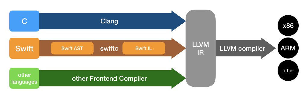 Arquitectura del compilador LLVM Frontend-Backend (Source: Swift, C, LLVM Compiler Optimization)