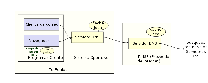 Imagen: Wikipedia (https://es.wikipedia.org/wiki/Sistema_de_nombres_de_dominio)