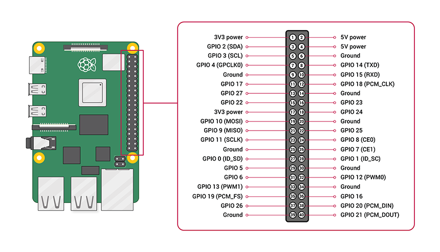 GPIO pins de Raspberry Pi (Imagen cortesía de Raspberry Pi Foundation)